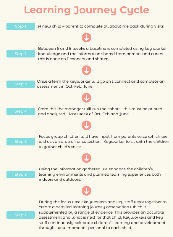 Learning Journey Cycle